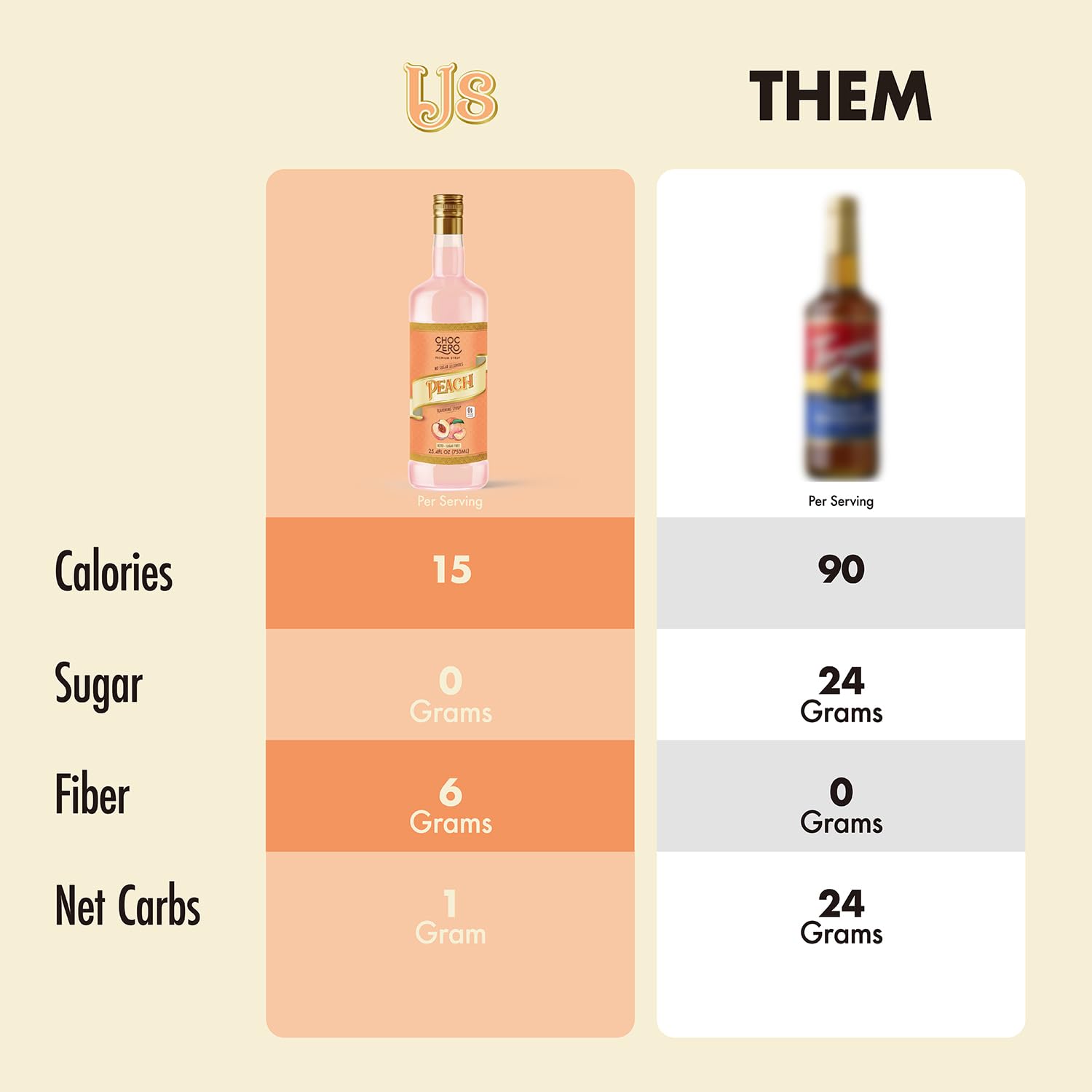 ChocZero Peach Syrup – Sugar Free Flavoring Syrup for Coffee, Tea & Cocktails – Keto Friendly, Low Carb, No Sugar Alcohols, Vegan & Gluten Free – 25.4 Fluid Ounces