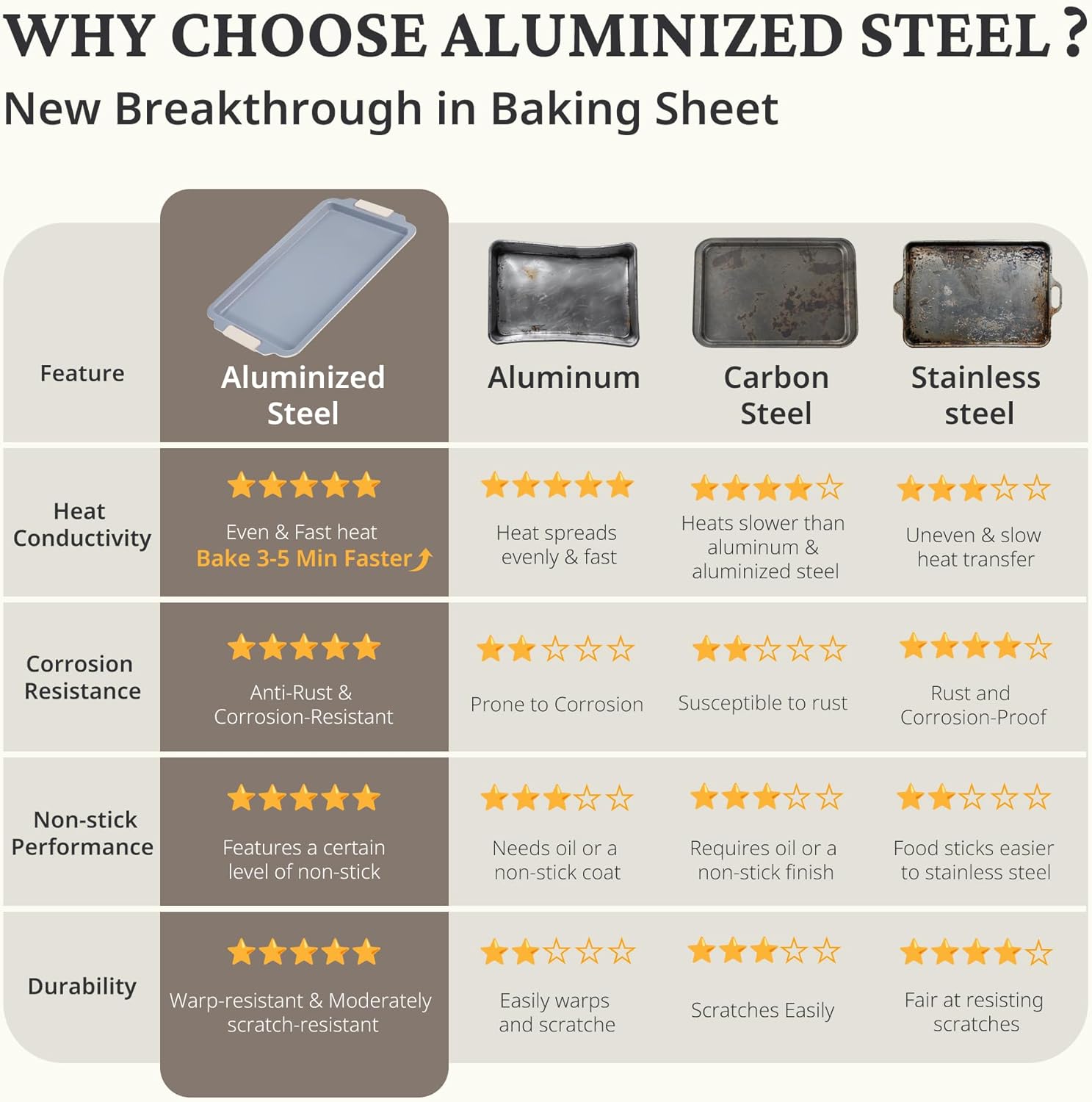 BRONYPRO Non Stick Ceramic Baking Sheet Pan Set of 3, Natural Non Toxic Cookie Sheets for Baking - PFOA, PTFE Free, Heavy Duty Aluminized Steel Oven Trays for Cooking with Silicone Handles, Cream