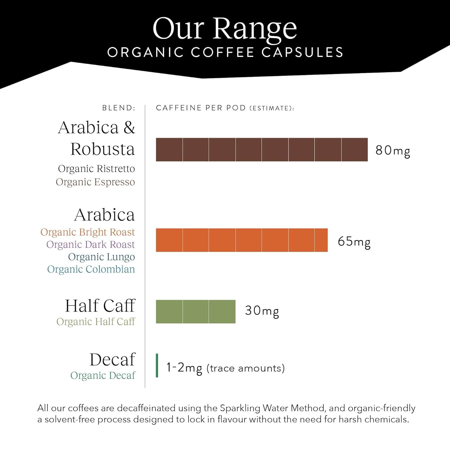 CRU Kafe Discovery Set Organic Coffee Pod, 50 Pods (5 Packs of 10 Coffee Capsules) Compatible with Nespresso OriginalLine