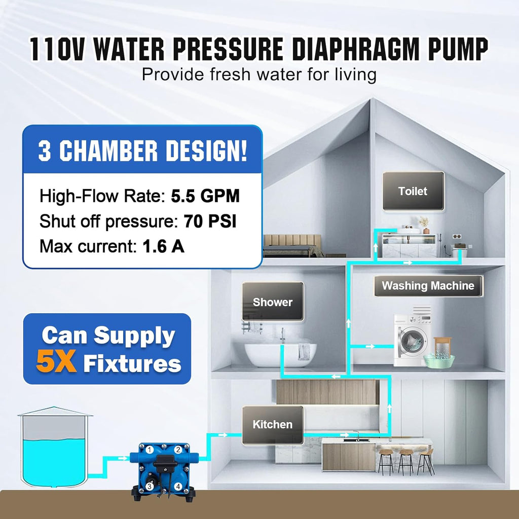 DC HOUSE 110V Camper Water Diaphragm Pump with Power Plug 42-Series 5.5GPM 70PSI High Pressure On Demand Self Priming Water Booster Pump for Kitchen Bathroom RV Garden Hose Rain Barrel Sprinkler