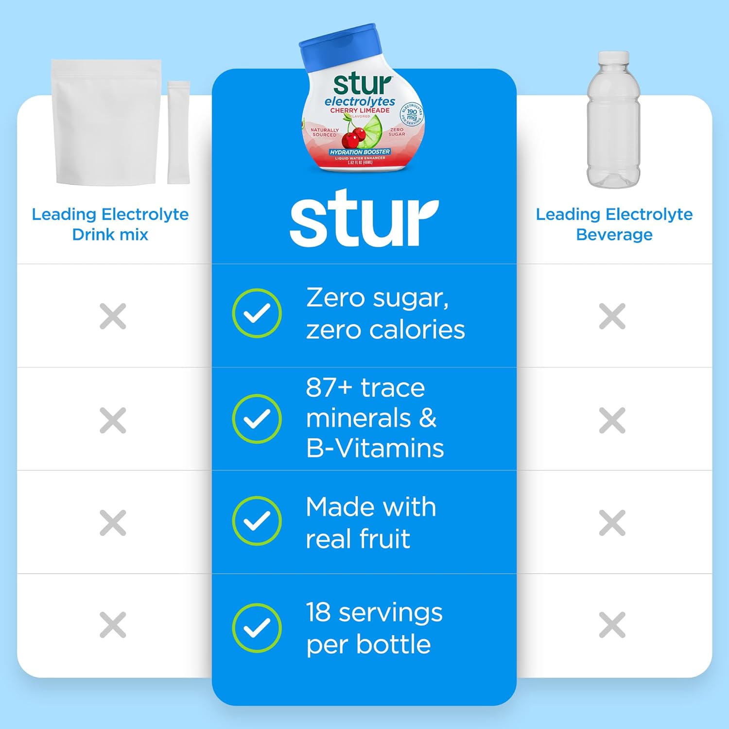 Stur Electrolyte Water Enhancer | Sweetened with Stevia | High in Vitamin C & Antioxidants | Sugar Free | Zero Calories | Keto | Vegan | 5 Bottles, Makes 90 Drinks (Cherry Limeade)