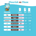 Flourish Protein Pancake & Waffle Mix, with Whey Protein & Flax Seed, No Added Sugar, High in Protein & Fiber - Just Add Water - Vanilla Flavour, 430g (3 Pack) - Made in Canada