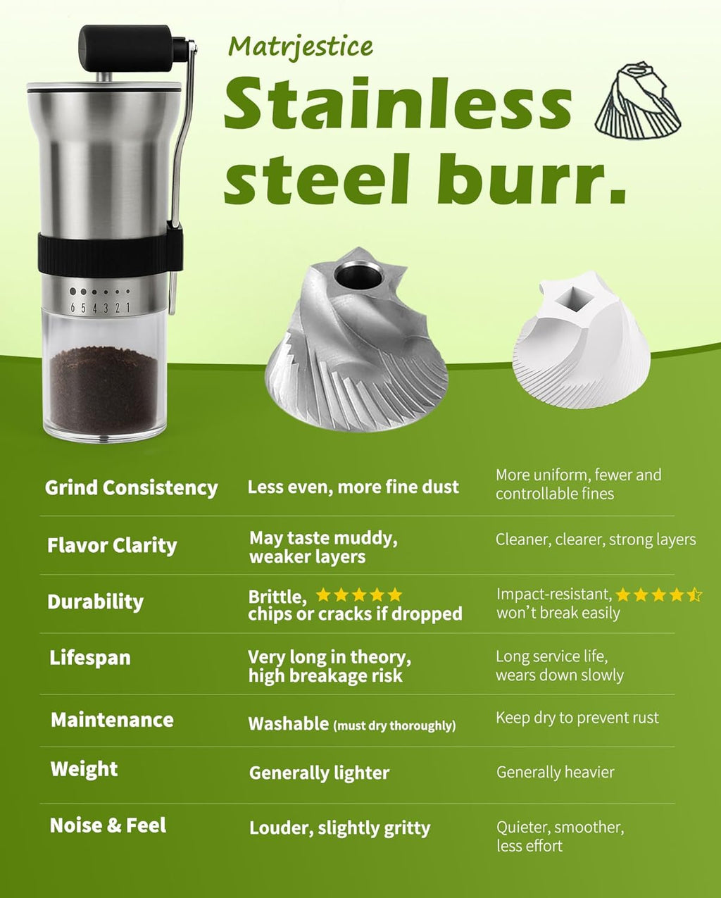 Manual Coffee Grinder with Stainless Steel Burr - 1.12oz Capacity Handheld Mill for Espresso, Drip, Cold Brew with 6 Adjustable Settings & Quiet -Extra Fine Grinding (Stainless Steel Burr)