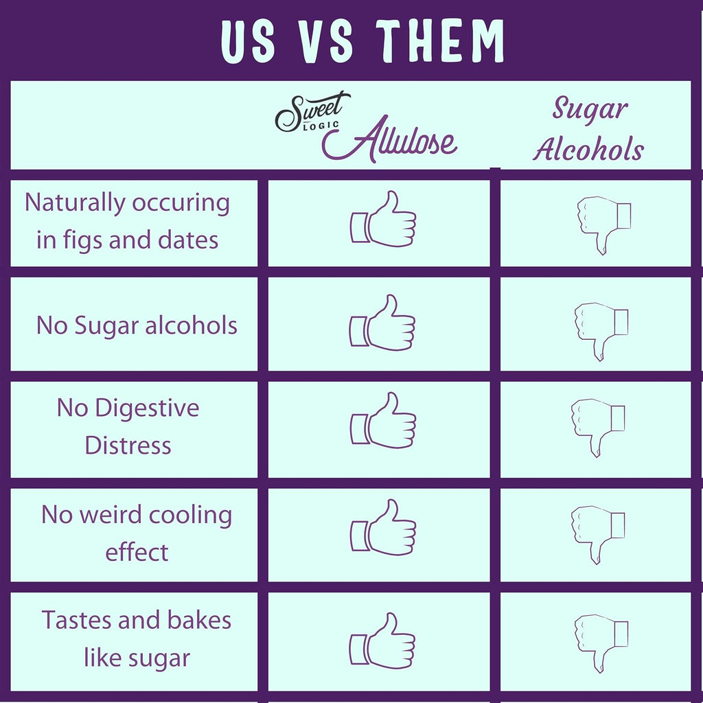 Sweet Logic Keto Baking Mix - Pure Allulose - Gluten-Free - Dairy Free - Diabetic-Friendly All Natural - Allulose - Stevia - Low Sugar - Low Carbs - Quick 20-Minute Prep (0 Net Carbs Per Serving)