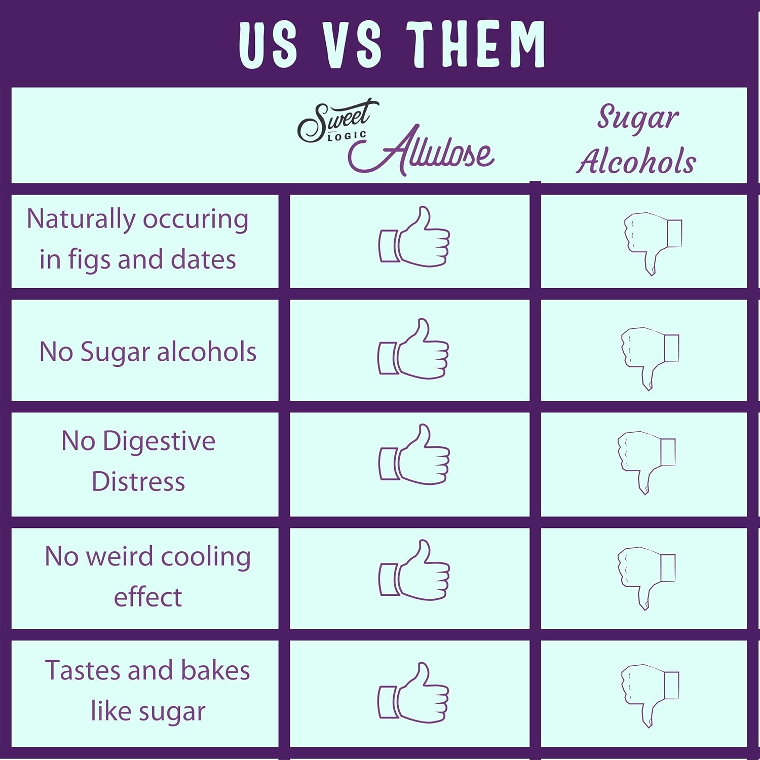 Sweet Logic Keto Baking Mix - Pure Allulose - Gluten-Free - Dairy Free - Diabetic-Friendly All Natural - Allulose - Stevia - Low Sugar - Low Carbs - Quick 20-Minute Prep (0 Net Carbs Per Serving)