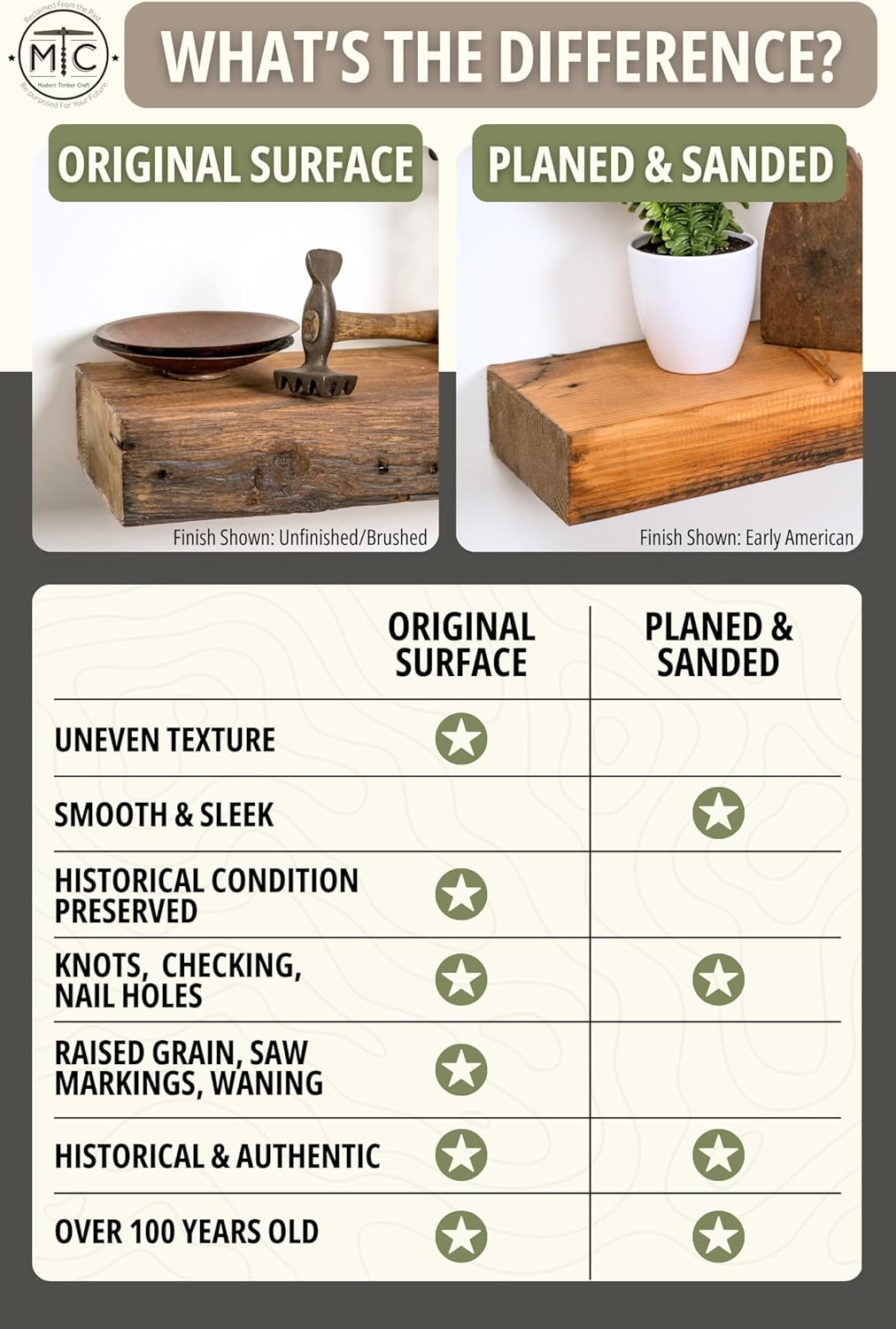 Modern Timber Craft Reclaimed Wood Floating Wall Shelf | Solid Rustic American Barnwood, Floating Shelf Brackets | 2.75" Thickness | 18" L x 7" D, Early American, Planed and Sanded, 2 Pack