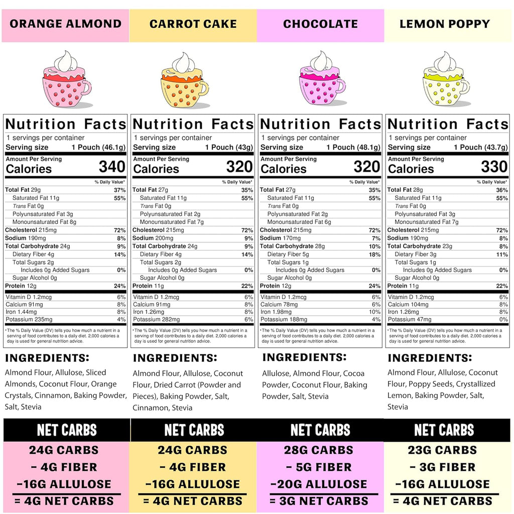 Sweet Logic Keto Dessert Mug Cake Mixes - Variety Pack - Triple Chocolate, Carrot Cake, Lemon Poppyseed, & Orange Almond - Low Sugar - Low Carb - Gluten-Free - High Protein - All Natural (4 Pack)