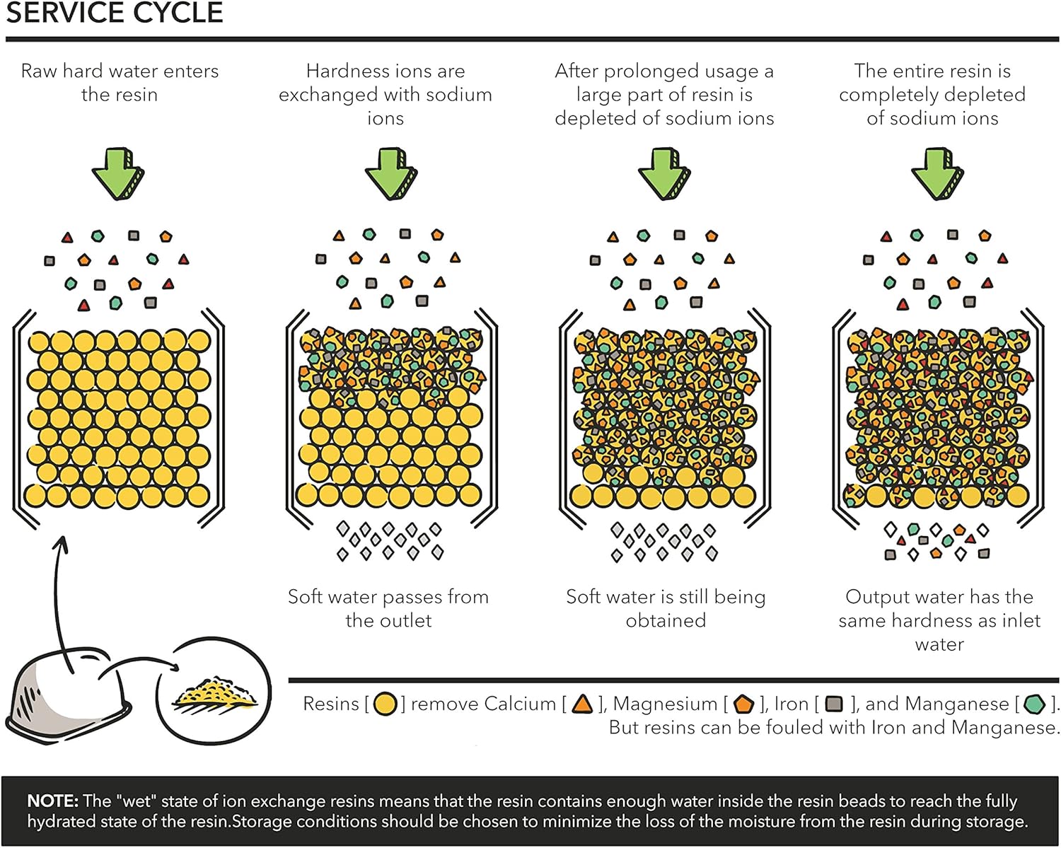 Premium 6-pack Water Filters For Replacement Breville BWF100 with Ion Exchange Resin inside